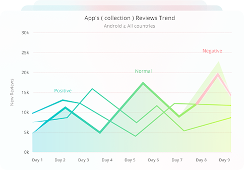 App Reviews Trend